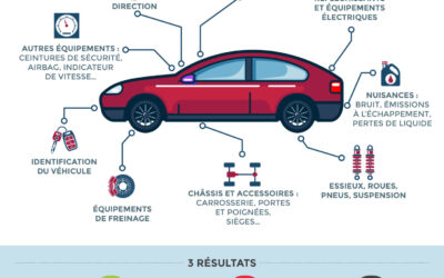Informations : Mise à jour du contrôle technique en 2023